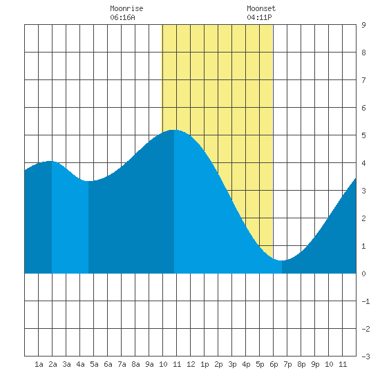 Kuliliak Bay tide chart for Wednesday, November 27, 2024