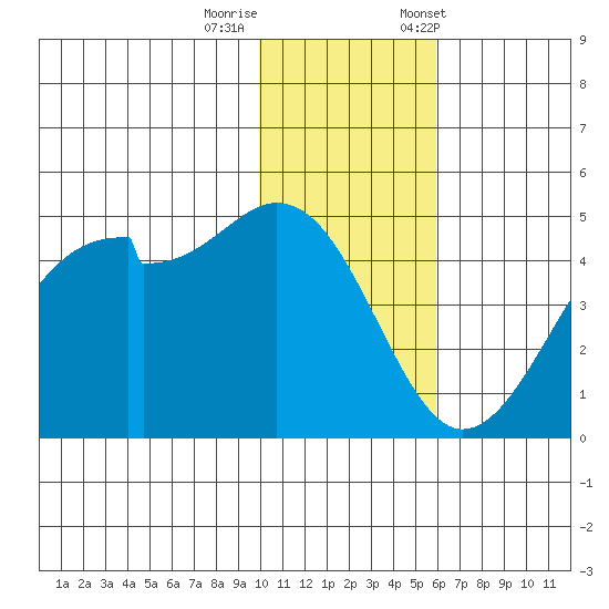 Kuliliak Bay tide chart for Thursday, November 28, 2024