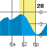 Kuliliak Bay tide chart for Thursday, November 28, 2024