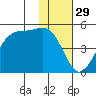 Kuliliak Bay tide chart for Friday, November 29, 2024