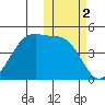 Kuliliak Bay tide chart for Saturday, November 2, 2024