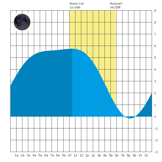 Kuliliak Bay tide chart for Saturday, November 30, 2024