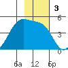 Kuliliak Bay tide chart for Sunday, November 3, 2024