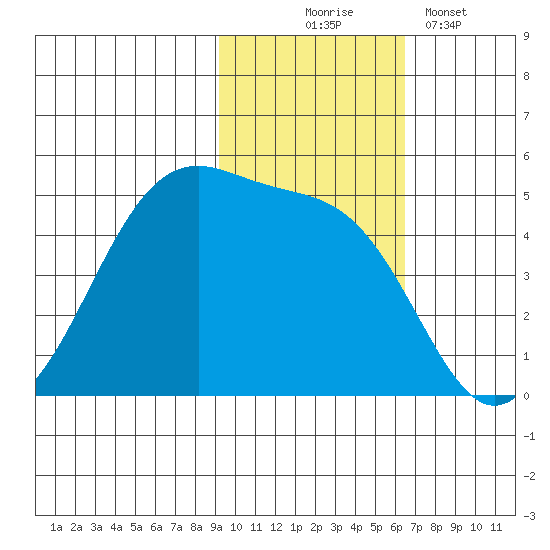 Kuliliak Bay tide chart for Monday, November 4, 2024