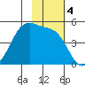 Kuliliak Bay tide chart for Monday, November 4, 2024