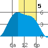 Kuliliak Bay tide chart for Tuesday, November 5, 2024