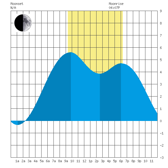 Kuliliak Bay tide chart for Friday, November 8, 2024