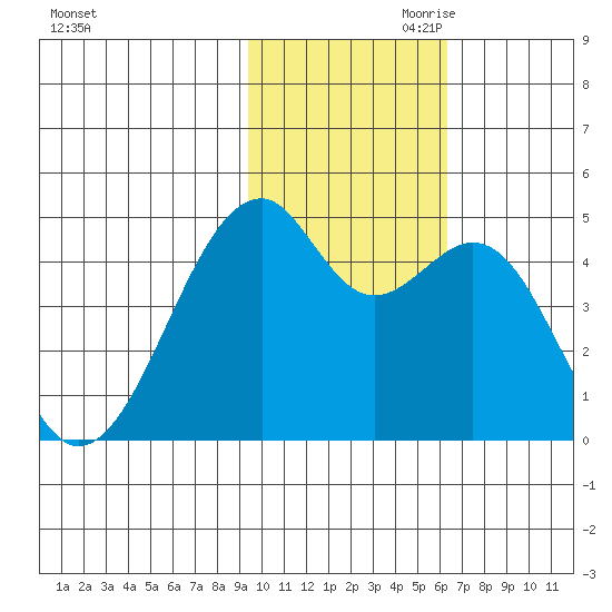 Kuliliak Bay tide chart for Saturday, November 9, 2024