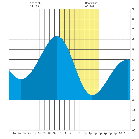 Kuliliak Bay tide chart for Tuesday, December 10, 2024