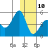 Kuliliak Bay tide chart for Tuesday, December 10, 2024