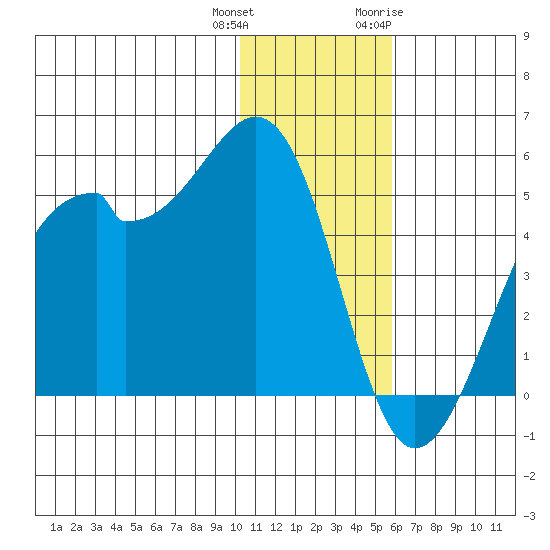 Kuliliak Bay tide chart for Friday, December 13, 2024