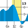 Kuliliak Bay tide chart for Friday, December 13, 2024