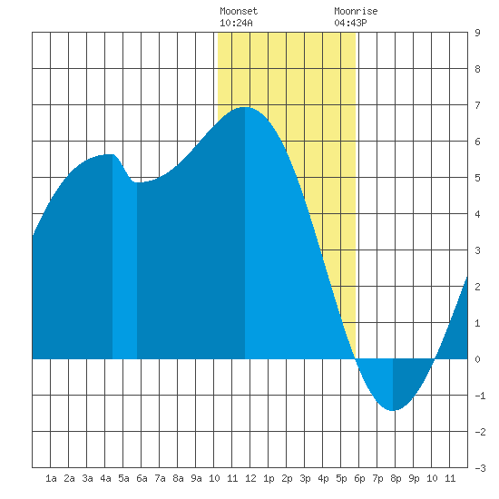 Kuliliak Bay tide chart for Saturday, December 14, 2024