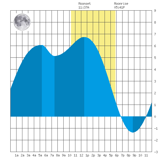 Kuliliak Bay tide chart for Sunday, December 15, 2024