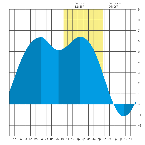 Kuliliak Bay tide chart for Monday, December 16, 2024