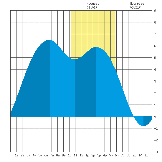 Kuliliak Bay tide chart for Tuesday, December 17, 2024