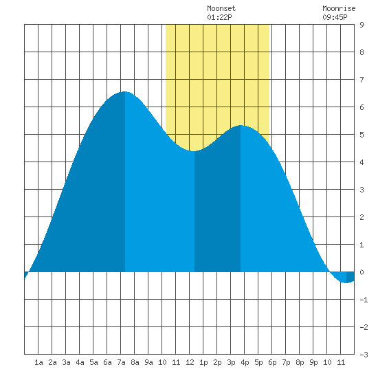 Kuliliak Bay tide chart for Wednesday, December 18, 2024