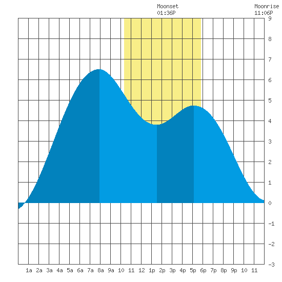 Kuliliak Bay tide chart for Thursday, December 19, 2024