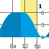 Kuliliak Bay tide chart for Sunday, December 1, 2024