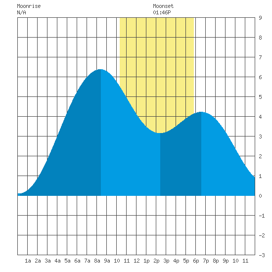 Kuliliak Bay tide chart for Friday, December 20, 2024