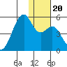 Kuliliak Bay tide chart for Friday, December 20, 2024