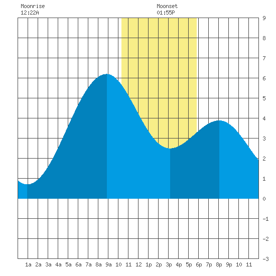 Kuliliak Bay tide chart for Saturday, December 21, 2024