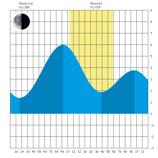 Kuliliak Bay tide chart for Sunday, December 22, 2024