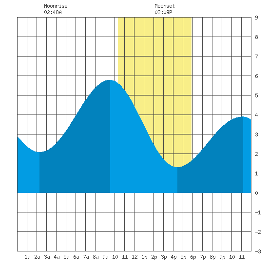 Kuliliak Bay tide chart for Monday, December 23, 2024