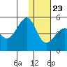 Kuliliak Bay tide chart for Monday, December 23, 2024