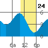 Kuliliak Bay tide chart for Tuesday, December 24, 2024