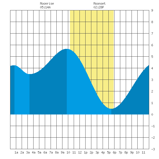 Kuliliak Bay tide chart for Wednesday, December 25, 2024