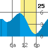 Kuliliak Bay tide chart for Wednesday, December 25, 2024
