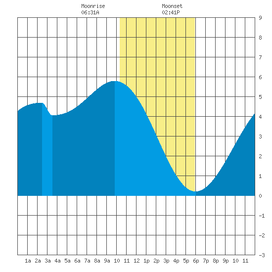Kuliliak Bay tide chart for Thursday, December 26, 2024