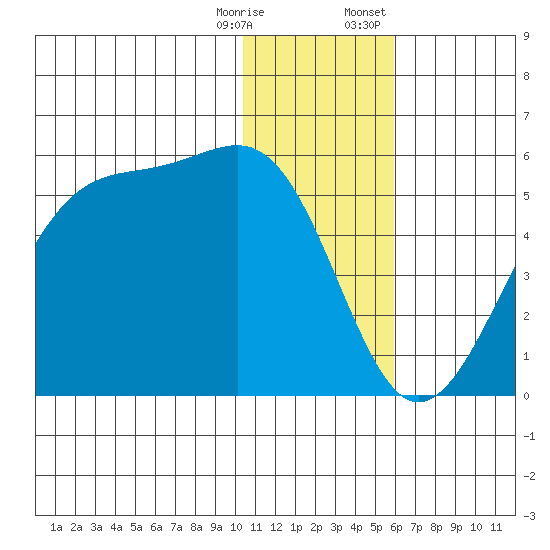 Kuliliak Bay tide chart for Saturday, December 28, 2024