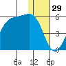 Kuliliak Bay tide chart for Sunday, December 29, 2024