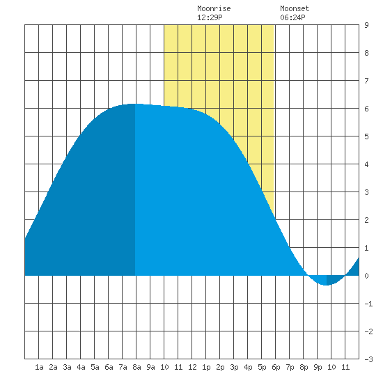 Kuliliak Bay tide chart for Monday, December 2, 2024
