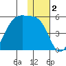 Kuliliak Bay tide chart for Monday, December 2, 2024