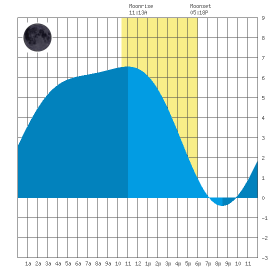 Kuliliak Bay tide chart for Monday, December 30, 2024