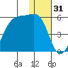 Kuliliak Bay tide chart for Tuesday, December 31, 2024