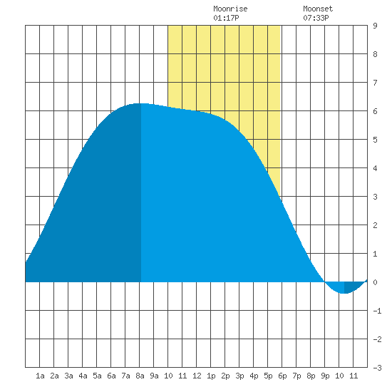 Kuliliak Bay tide chart for Tuesday, December 3, 2024
