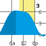 Kuliliak Bay tide chart for Tuesday, December 3, 2024