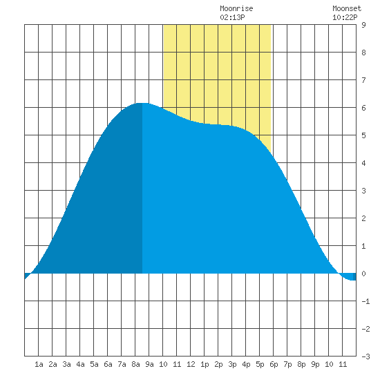 Kuliliak Bay tide chart for Thursday, December 5, 2024