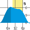 Kuliliak Bay tide chart for Thursday, December 5, 2024
