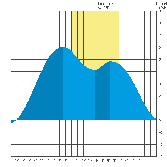 Kuliliak Bay tide chart for Friday, December 6, 2024