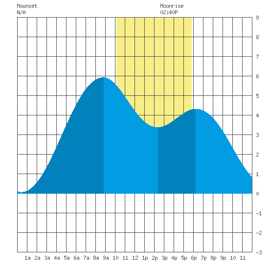 Kuliliak Bay tide chart for Saturday, December 7, 2024
