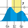 Kuliliak Bay tide chart for Saturday, December 7, 2024