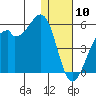Kuliliak Bay tide chart for Friday, January 10, 2025