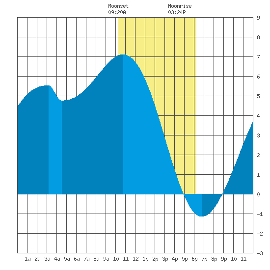 Kuliliak Bay tide chart for Saturday, January 11, 2025