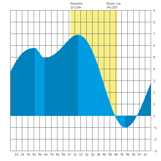 Kuliliak Bay tide chart for Sunday, January 12, 2025