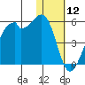 Kuliliak Bay tide chart for Sunday, January 12, 2025